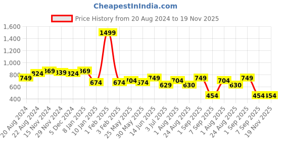 myntra.com Rodamo Men Multicoloured Printed Sweatshirt rodamo Price History Graph from 20 Aug 2024 to 19 Nov 2025