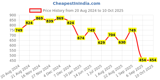myntra.com Rodamo Men Multicoloured Printed Sweatshirt rodamo Price History Graph from 20 Aug 2024 to 10 Oct 2025