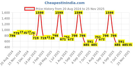 myntra.com Rodamo Men Mustard Printed Sweatshirt rodamo Price History Graph from 20 Aug 2024 to 24 Nov 2025
