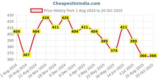 myntra.com Rodamo Men Mustard Yellow Slim Fit T-shirt rodamo Price History Graph from 1 Aug 2024 to 20 Oct 2025
