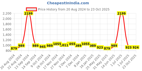 myntra.com Rodamo Men Navy Blue Slim Fit Chinos Trouser rodamo Price History Graph from 20 Aug 2024 to 23 Oct 2025