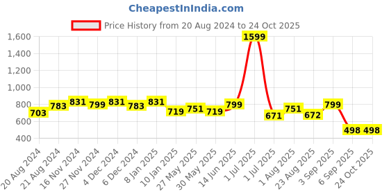 myntra.com Rodamo Men Orange Cotton Kurta rodamo Price History Graph from 20 Aug 2024 to 23 Oct 2025