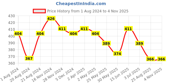 myntra.com Rodamo Men Peach-Coloured Brand Logo Printed Slim Fit T-shirt rodamo Price History Graph from 1 Aug 2024 to 2 Nov 2025