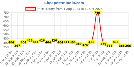 myntra.com Rodamo Men Pink Printed Slim Fit Cotton T-shirt rodamo Price History Graph from 1 Aug 2024 to 18 Oct 2025