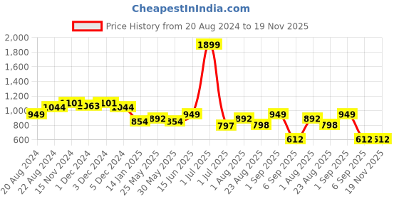 myntra.com Rodamo Men Red & White Colourblocked Sweatshirt rodamo Price History Graph from 20 Aug 2024 to 19 Nov 2025
