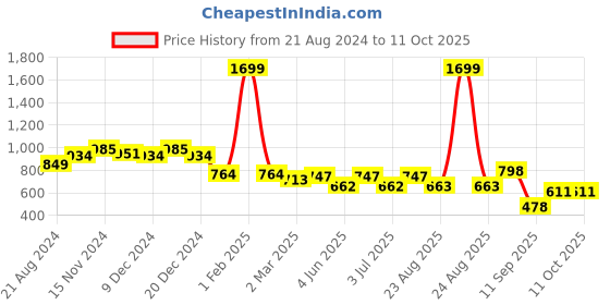 myntra.com Rodamo Men Red Printed Sweatshirt rodamo Price History Graph from 21 Aug 2024 to 11 Oct 2025
