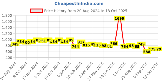 myntra.com Rodamo Men Red Printed Sweatshirt rodamo Price History Graph from 20 Aug 2024 to 12 Oct 2025