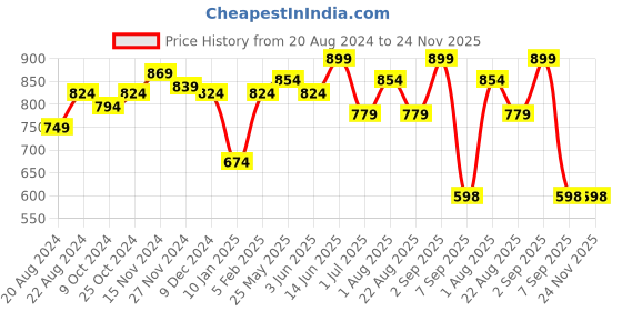 myntra.com Rodamo Men Red Printed Sweatshirt rodamo Price History Graph from 20 Aug 2024 to 23 Nov 2025