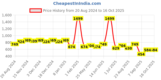 myntra.com Rodamo Men Red Printed Sweatshirt rodamo Price History Graph from 20 Aug 2024 to 15 Oct 2025