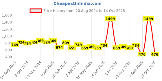 myntra.com Rodamo Men Red Printed Sweatshirt rodamo Price History Graph from 20 Aug 2024 to 14 Oct 2025