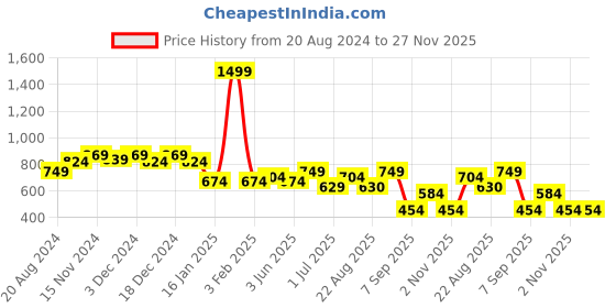 myntra.com Rodamo Men Red Typography Printed Round Neck Fleece Sweatshirt rodamo Price History Graph from 20 Aug 2024 to 27 Nov 2025