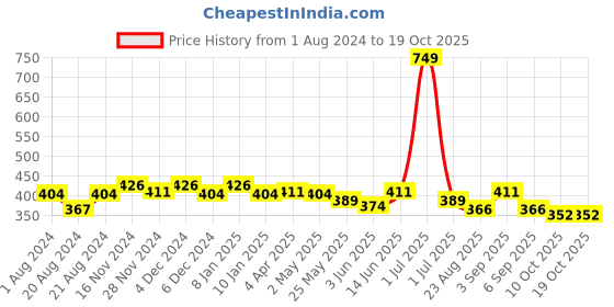 myntra.com Rodamo Men Red Typography Printed Slim Fit T-shirt rodamo Price History Graph from 1 Aug 2024 to 17 Oct 2025