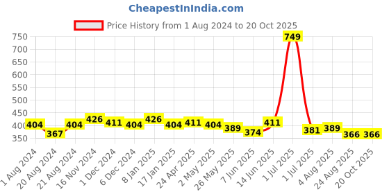 myntra.com Rodamo Men Red Typography Printed Slim Fit T-shirt rodamo Price History Graph from 1 Aug 2024 to 18 Oct 2025
