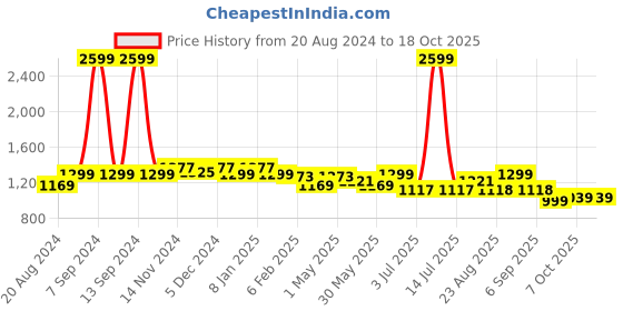 myntra.com Rodamo Men Relaxed Fit Light Fade Stretchable Cargo Jeans rodamo Price History Graph from 20 Aug 2024 to 18 Oct 2025