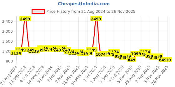 myntra.com Rodamo Men Relaxed Fit Light Fade Stretchable Cargo Jeans rodamo Price History Graph from 21 Aug 2024 to 26 Nov 2025