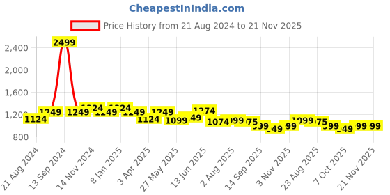 myntra.com Rodamo Men Relaxed Fit Light Fade Stretchable Cargo Jeans rodamo Price History Graph from 21 Aug 2024 to 20 Nov 2025