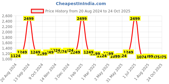 myntra.com Rodamo Men Relaxed Fit Light Fade Stretchable Cargo Jeans rodamo Price History Graph from 20 Aug 2024 to 24 Oct 2025