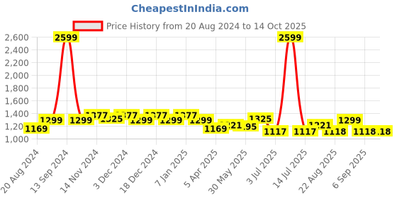 myntra.com Rodamo Men Relaxed Fit Light Fade Stretchable Jeans rodamo Price History Graph from 20 Aug 2024 to 14 Oct 2025