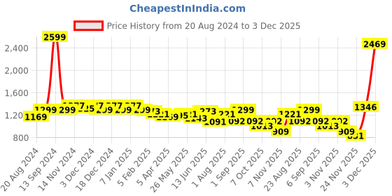myntra.com Rodamo Men Relaxed Fit Stretchable Cargo Jeans rodamo Price History Graph from 20 Aug 2024 to 3 Dec 2025