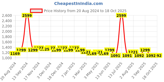 myntra.com Rodamo Men Relaxed Fit Stretchable Jeans rodamo Price History Graph from 20 Aug 2024 to 18 Oct 2025