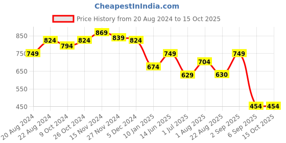 myntra.com Rodamo Men Rust Printed Sweatshirt rodamo Price History Graph from 20 Aug 2024 to 15 Oct 2025