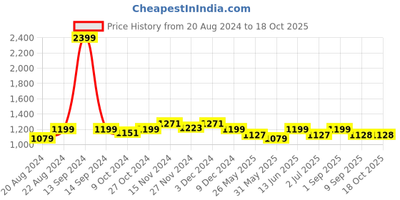 myntra.com Rodamo Men Self Design Slim Fit Chinos rodamo Price History Graph from 20 Aug 2024 to 18 Oct 2025