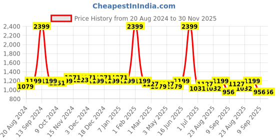 myntra.com Rodamo Men Self Design Slim Fit Chinos rodamo Price History Graph from 20 Aug 2024 to 30 Nov 2025