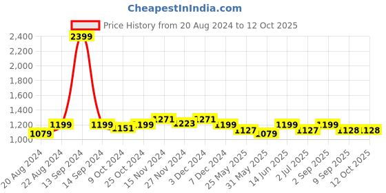 myntra.com Rodamo Men Self Design Slim Fit Chinos rodamo Price History Graph from 20 Aug 2024 to 11 Oct 2025