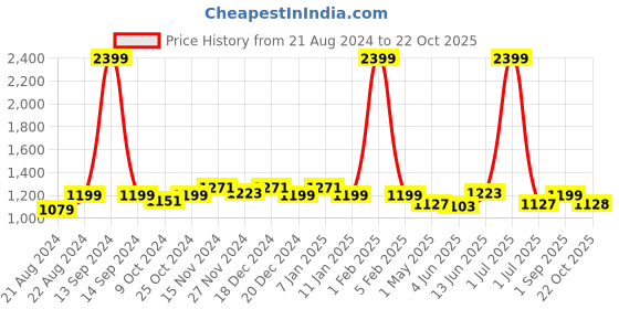 myntra.com Rodamo Men Slim Fit Chinos Trousers rodamo Price History Graph from 21 Aug 2024 to 22 Oct 2025