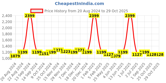 myntra.com Rodamo Men Slim Fit Chinos Trousers rodamo Price History Graph from 20 Aug 2024 to 29 Oct 2025