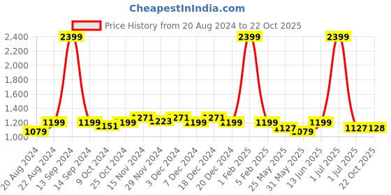 myntra.com Rodamo Men Slim Fit Chinos Trousers rodamo Price History Graph from 20 Aug 2024 to 22 Oct 2025