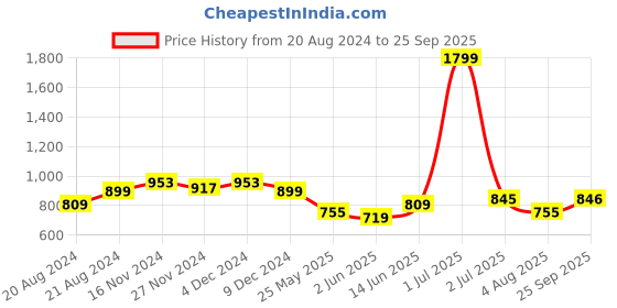 myntra.com Rodamo Men Slim Fit Heavy Fade Stretchable Cotton Jeans rodamo Price History Graph from 20 Aug 2024 to 25 Sep 2025