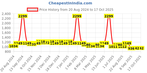 myntra.com Rodamo Men Slim Fit Trousers rodamo Price History Graph from 20 Aug 2024 to 16 Oct 2025