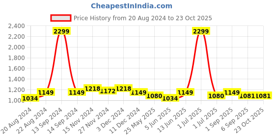 myntra.com Rodamo Men Slim Fit Trousers rodamo Price History Graph from 20 Aug 2024 to 23 Oct 2025