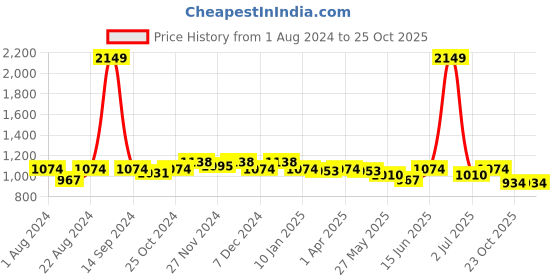 myntra.com Rodamo Men Solid Slim Fit Mid-Rise Regular Trousers rodamo Price History Graph from 1 Aug 2024 to 25 Oct 2025