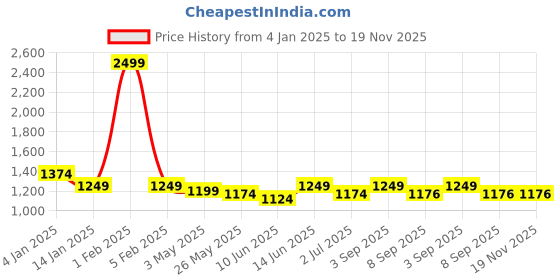 myntra.com Rodamo Men Textured Checked Relaxed Fit Chinos Trousers rodamo Price History Graph from 4 Jan 2025 to 19 Nov 2025