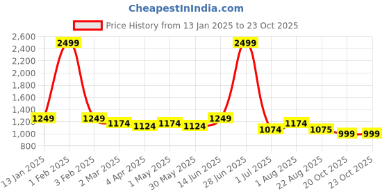 myntra.com Rodamo Men Textured Checked Relaxed Fit Chinos Trousers rodamo Price History Graph from 13 Jan 2025 to 22 Oct 2025