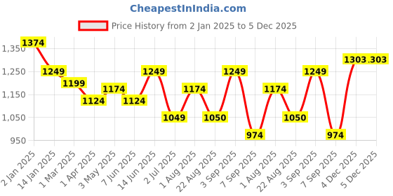 myntra.com Rodamo Men Textured Relaxed Chinos Trousers rodamo Price History Graph from 2 Jan 2025 to 4 Dec 2025