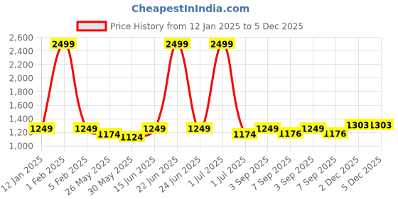 myntra.com Rodamo Men Textured Relaxed Chinos Trousers rodamo Price History Graph from 12 Jan 2025 to 5 Dec 2025