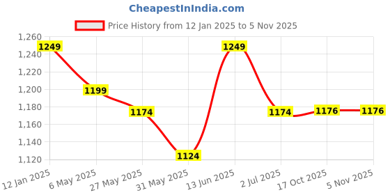 myntra.com Rodamo Men Textured Relaxed Chinos Trousers rodamo Price History Graph from 12 Jan 2025 to 3 Nov 2025