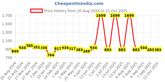 myntra.com Rodamo Men Typhography  Printed Fleece Pullover Sweatshirt rodamo Price History Graph from 20 Aug 2024 to 11 Oct 2025