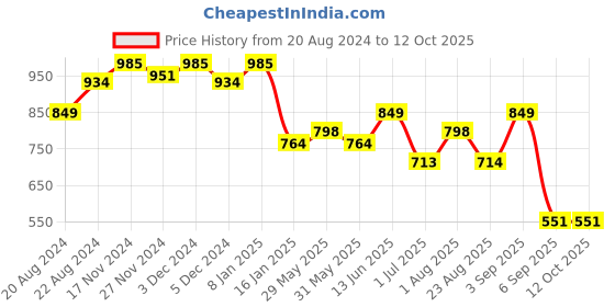 myntra.com Rodamo Men Typhography  Printed Pullover Fleece Sweatshirt rodamo Price History Graph from 20 Aug 2024 to 12 Oct 2025