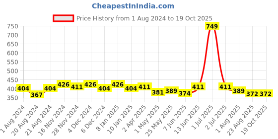 myntra.com Rodamo Men White Printed Slim Fit T-shirt rodamo Price History Graph from 1 Aug 2024 to 17 Oct 2025
