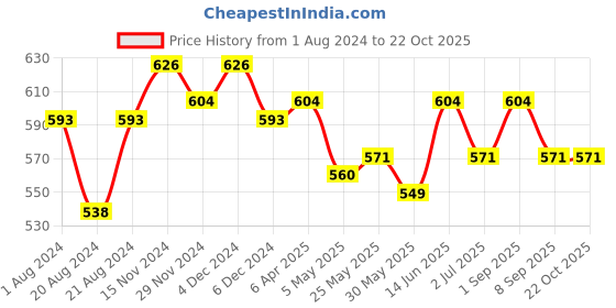 myntra.com Rodamo Micro Ditsy Printed Polo Collar Slim Fit Cotton T-shirt rodamo Price History Graph from 1 Aug 2024 to 21 Oct 2025