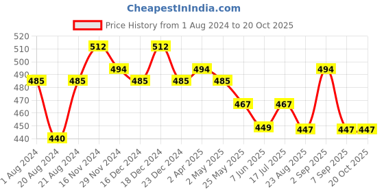 myntra.com Rodamo Polo Collar Cotton Slim Fit T-shirt rodamo Price History Graph from 1 Aug 2024 to 20 Oct 2025
