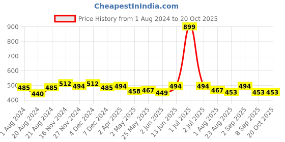 myntra.com Rodamo Polo Collar Slim Fit T-shirt rodamo Price History Graph from 1 Aug 2024 to 20 Oct 2025