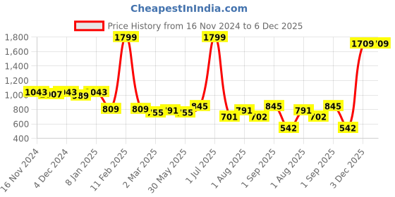 myntra.com Rodamo Round Neck Printed Fleece Sweatshirt rodamo Price History Graph from 16 Nov 2024 to 5 Dec 2025