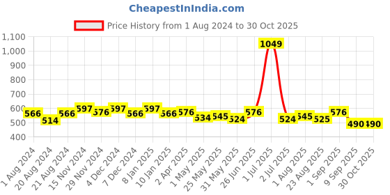 myntra.com Rodamo Typography Colourblocked Polo Collar Slim Fit Cotton T-shirt rodamo Price History Graph from 1 Aug 2024 to 29 Oct 2025