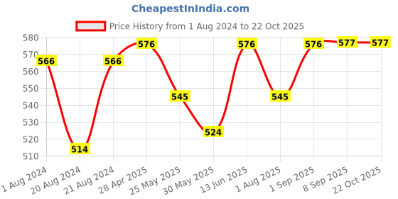 myntra.com Rodamo Typography Printed Polo Collar Cotton Slim Fit T-shirt rodamo Price History Graph from 1 Aug 2024 to 21 Oct 2025