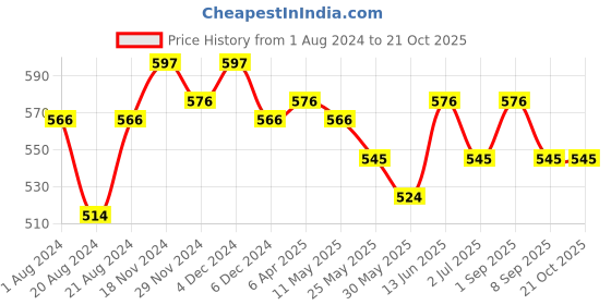 myntra.com Rodamo Typography Printed Polo Collar Slim Fit T-shirt rodamo Price History Graph from 1 Aug 2024 to 20 Oct 2025